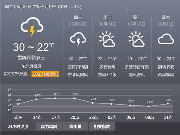 高考期間天氣預(yù)報(bào)