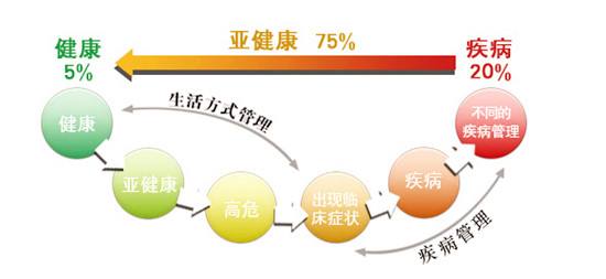 亞健康是重大疾病前兆，補硒預防要趁早