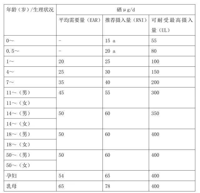 補(bǔ)硒科普:人體每天需要多少硒元素?