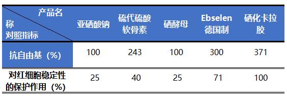 硒化卡拉膠作為有機硒的優(yōu)點在哪里?
