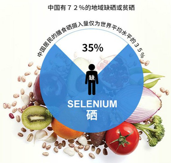  為什么大多數(shù)人的體內(nèi)缺硒？